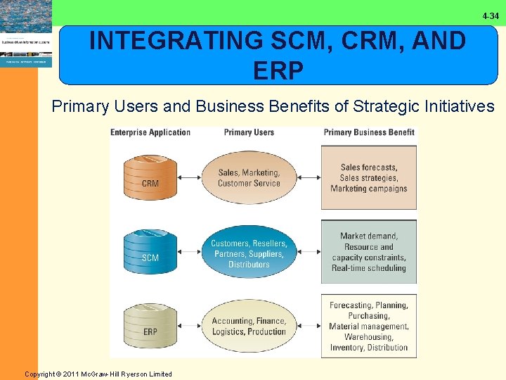 4 -34 INTEGRATING SCM, CRM, AND ERP Primary Users and Business Benefits of Strategic