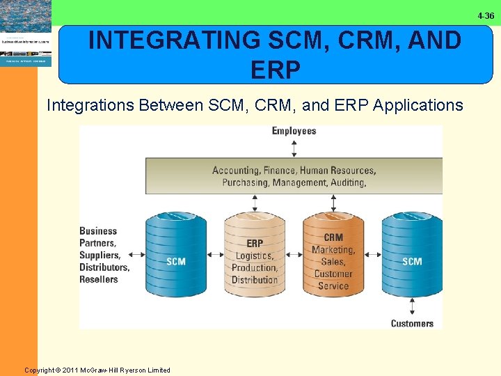 4 -36 INTEGRATING SCM, CRM, AND ERP Integrations Between SCM, CRM, and ERP Applications