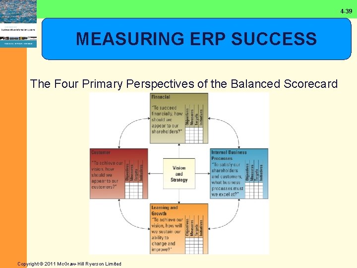 4 -39 MEASURING ERP SUCCESS The Four Primary Perspectives of the Balanced Scorecard Copyright