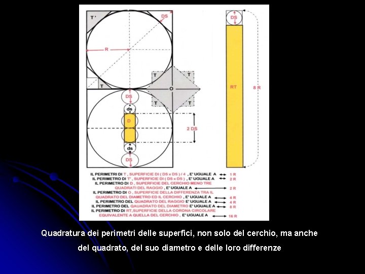 Quadratura dei perimetri delle superfici, non solo del cerchio, ma anche del quadrato, del
