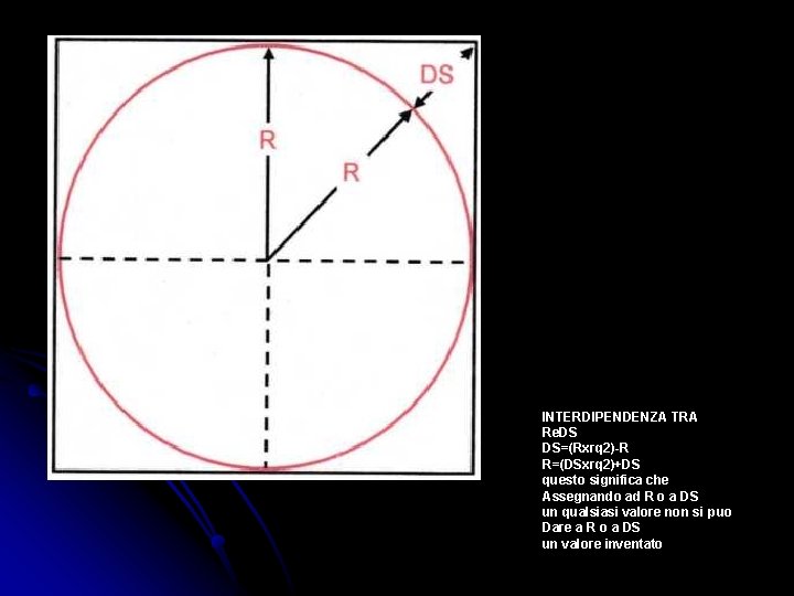 INTERDIPENDENZA TRA Re. DS DS=(Rxrq 2)-R R=(DSxrq 2)+DS questo significa che Assegnando ad R