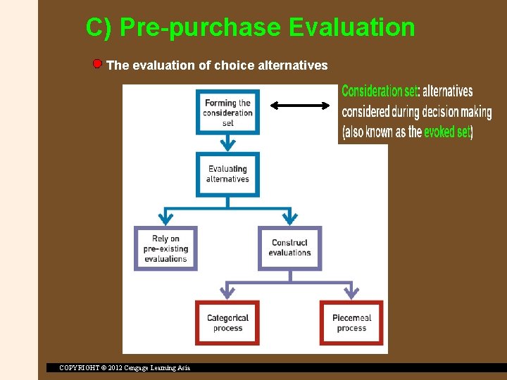 C) Pre-purchase Evaluation The evaluation of choice alternatives COPYRIGHT © 2012 Cengage Learning Asia