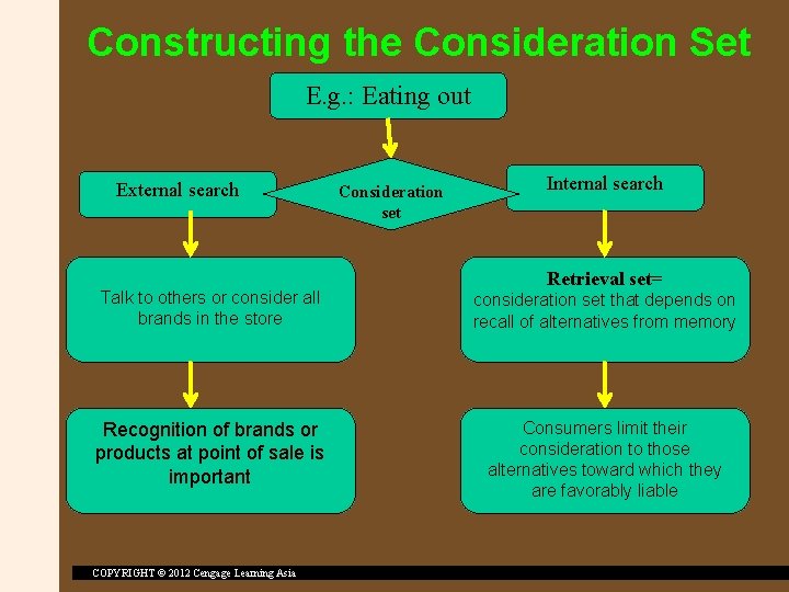 Constructing the Consideration Set E. g. : Eating out External search Consideration set Internal