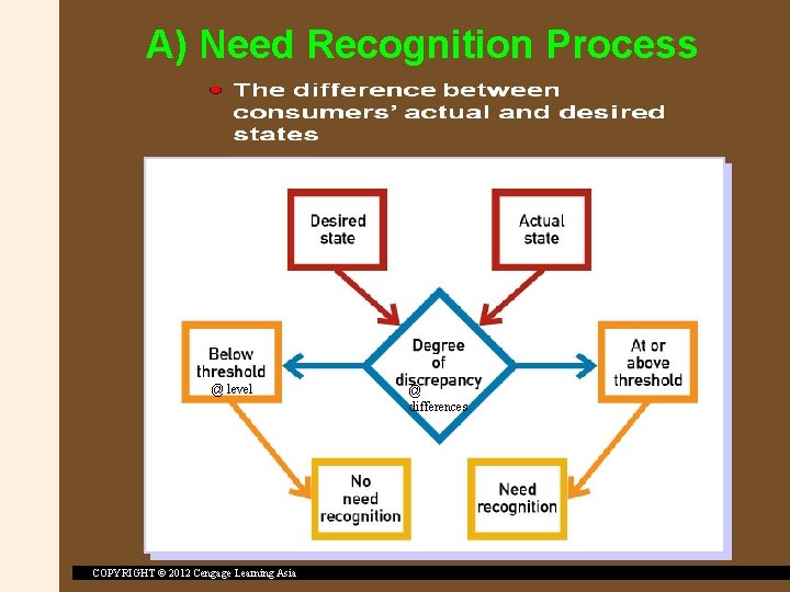 A) Need Recognition Process @ level COPYRIGHT © 2012 Cengage Learning Asia @ differences