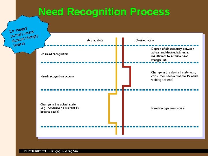 Need Recognition Process ngry Ex: hu versus l) (actua e hungry at elimin )