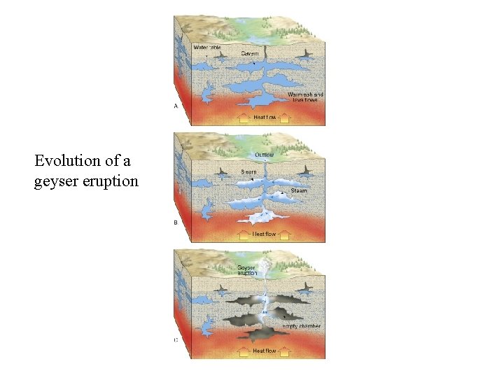 Evolution of a geyser eruption 