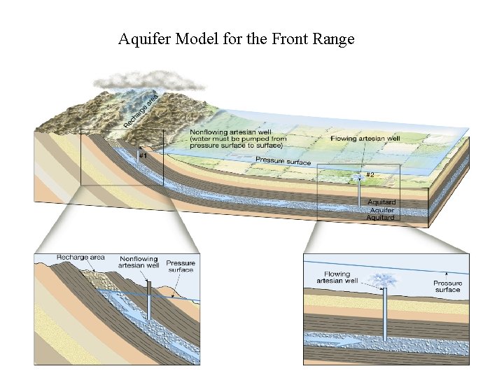 Aquifer Model for the Front Range 