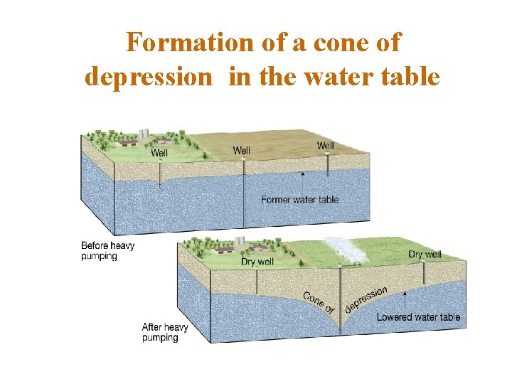 Formation of a cone of depression in the water table 