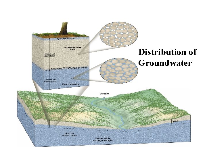 Distribution of Groundwater 