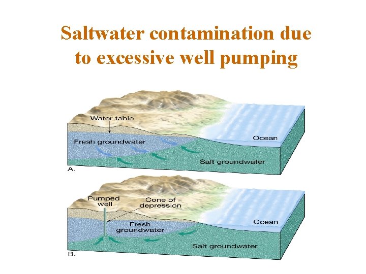 Saltwater contamination due to excessive well pumping 