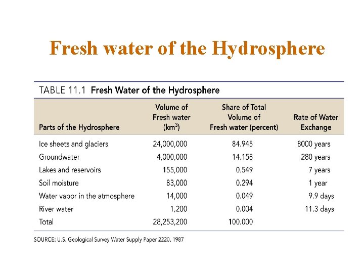 Fresh water of the Hydrosphere 