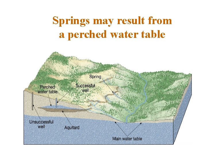 Springs may result from a perched water table 