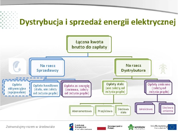 Dystrybucja i sprzedaż energii elektrycznej Łączna kwota brutto do zapłaty Na rzecz Dystrybutora Na