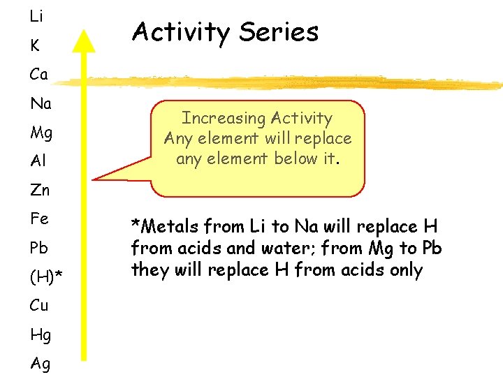 Li K Activity Series Ca Na Mg Al Increasing Activity Any element will replace