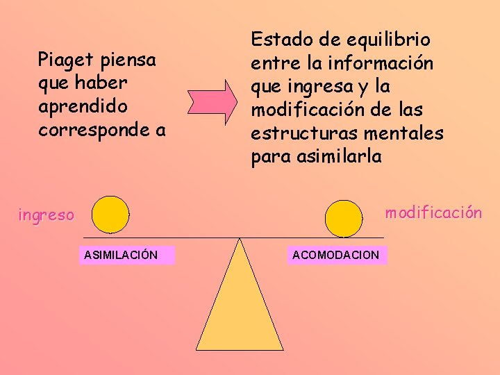 Piaget piensa que haber aprendido corresponde a Estado de equilibrio entre la información que