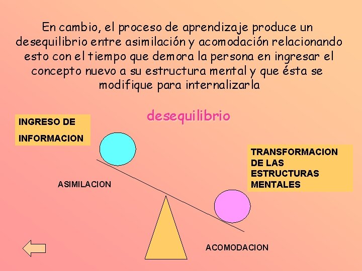 En cambio, el proceso de aprendizaje produce un desequilibrio entre asimilación y acomodación relacionando