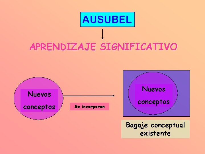 AUSUBEL APRENDIZAJE SIGNIFICATIVO Nuevos conceptos Se incorporan conceptos Bagaje conceptual existente 