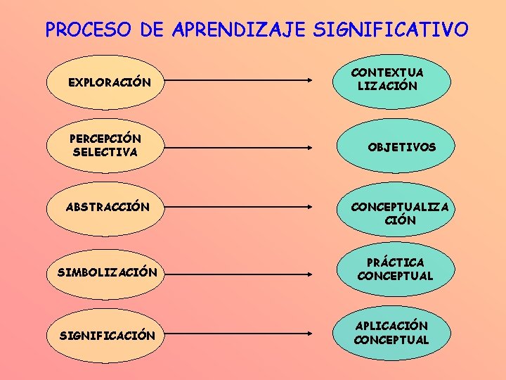 PROCESO DE APRENDIZAJE SIGNIFICATIVO EXPLORACIÓN PERCEPCIÓN SELECTIVA ABSTRACCIÓN SIMBOLIZACIÓN SIGNIFICACIÓN CONTEXTUA LIZACIÓN OBJETIVOS CONCEPTUALIZA