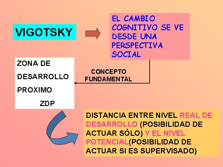 VIGOTSKY EL CAMBIO COGNITIVO SE VE DESDE UNA PERSPECTIVA SOCIAL ZONA DE DESARROLLO CONCEPTO