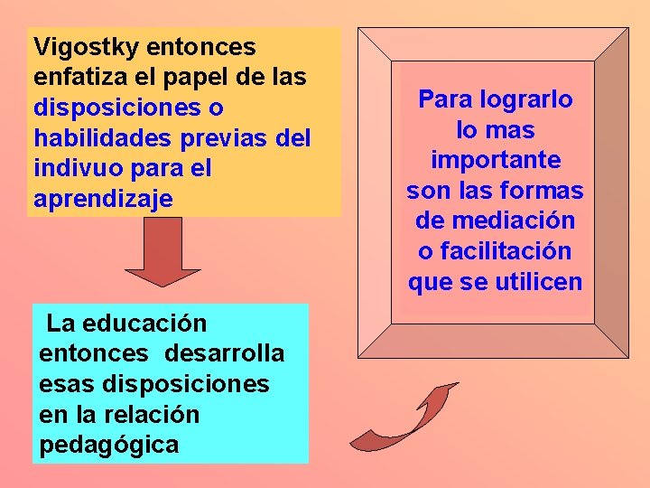 Vigostky entonces enfatiza el papel de las disposiciones o habilidades previas del indivuo para