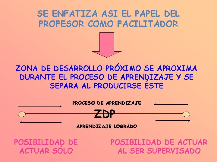 SE ENFATIZA ASI EL PAPEL DEL PROFESOR COMO FACILITADOR ZONA DE DESARROLLO PRÓXIMO SE