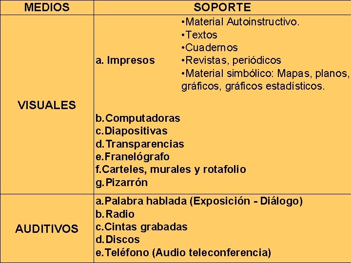  MEDIOS SOPORTE a. Impresos • Material Autoinstructivo. • Textos • Cuadernos • Revistas,