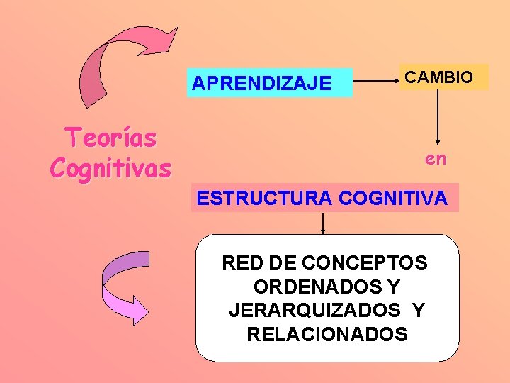 APRENDIZAJE Teorías Cognitivas CAMBIO en ESTRUCTURA COGNITIVA RED DE CONCEPTOS ORDENADOS Y JERARQUIZADOS Y