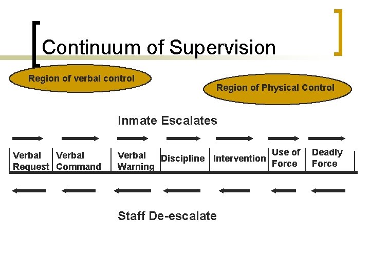 Continuum of Supervision Region of verbal control Region of Physical Control Inmate Escalates Verbal