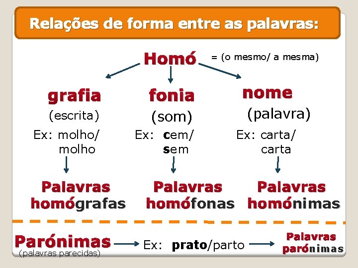 Relações de forma entre as palavras: Homó grafia fonia (escrita) (som) Ex: molho/ molho