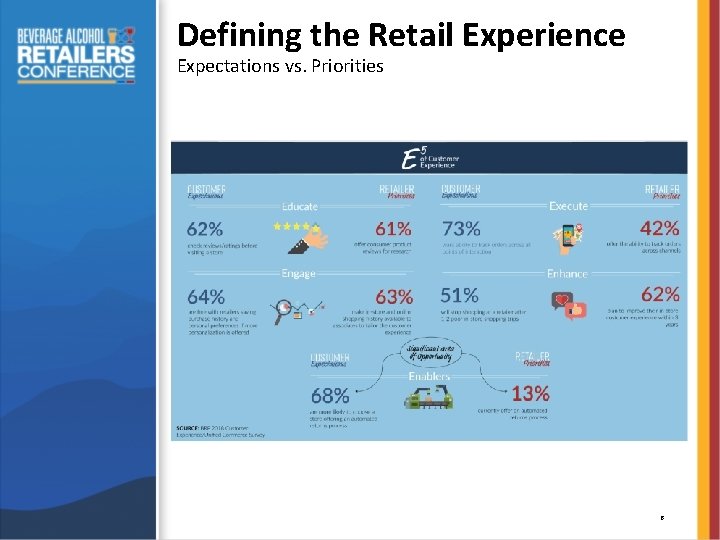 Defining the Retail Experience Expectations vs. Priorities 6 