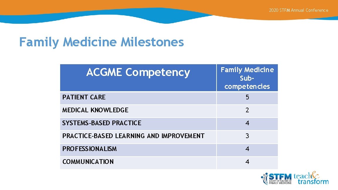 2020 STFM Annual Conference Family Medicine Milestones ACGME Competency Family Medicine Subcompetencies PATIENT CARE