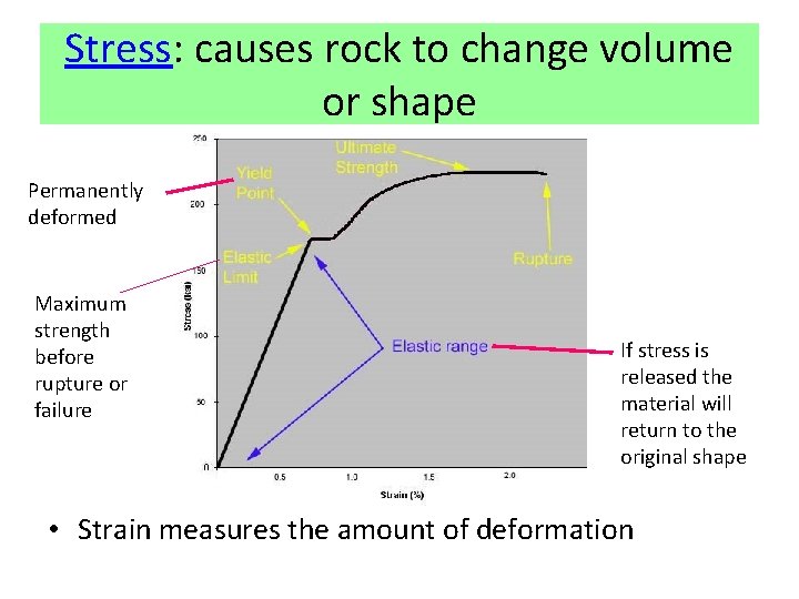 Stress: causes rock to change volume or shape Permanently deformed Maximum strength before rupture