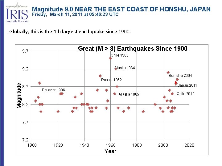 Magnitude 9. 0 NEAR THE EAST COAST OF HONSHU, JAPAN Friday, March 11, 2011