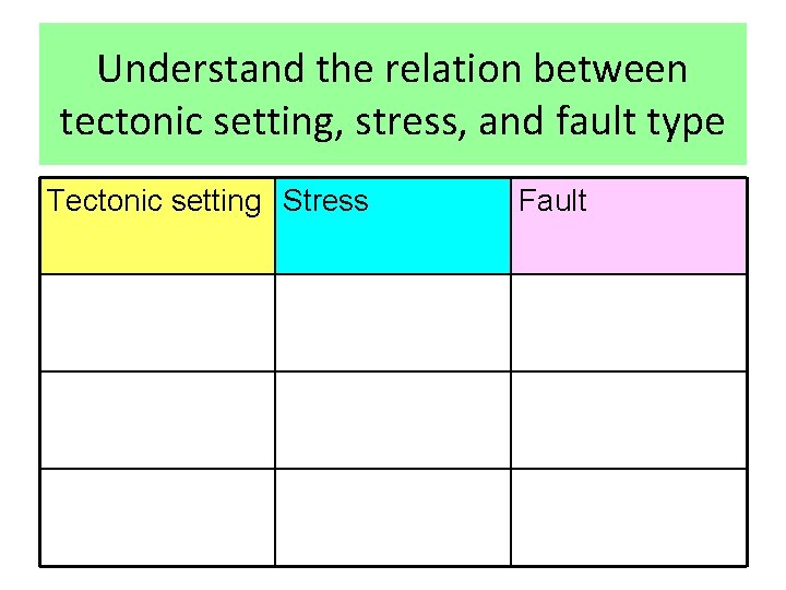 Understand the relation between tectonic setting, stress, and fault type Tectonic setting Stress Fault