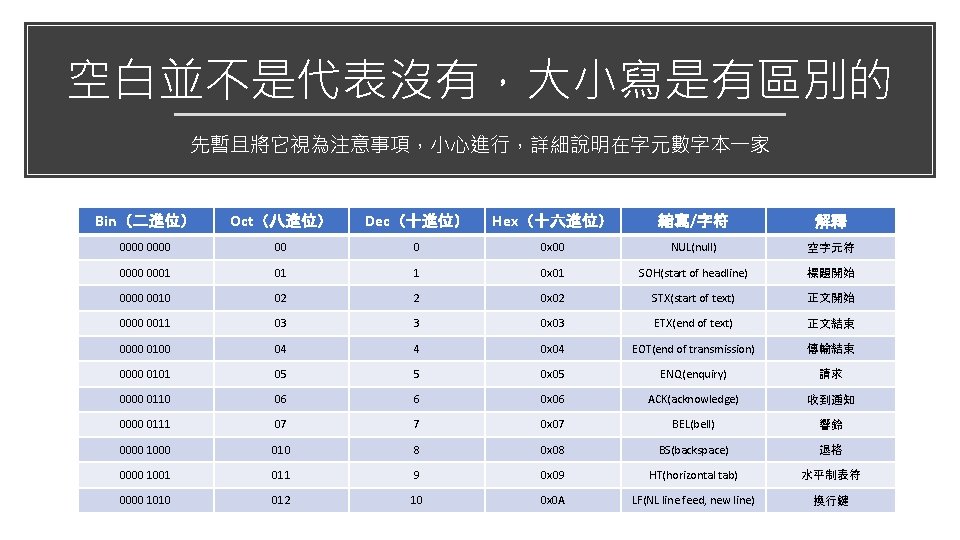 空白並不是代表沒有，大小寫是有區別的 先暫且將它視為注意事項，小心進行，詳細說明在字元數字本一家 Bin（二進位） Oct（八進位） Dec（十進位） Hex（十六進位） 縮寫/字符 解釋 0000 00 0 0 x 00