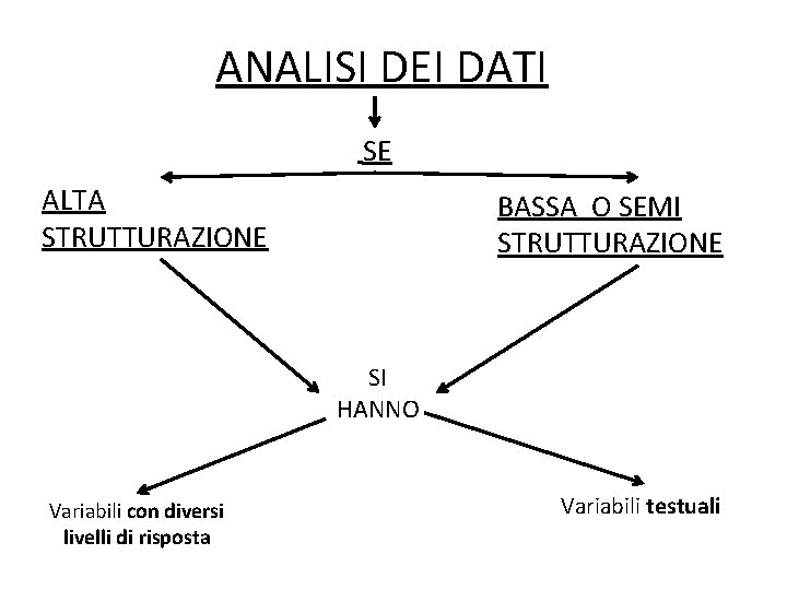 ANALISI DEI DATI SE ALTA STRUTTURAZIONE BASSA O SEMI STRUTTURAZIONE SI HANNO Variabili con