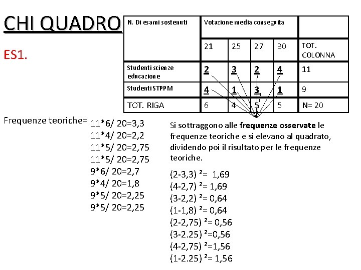 CHI QUADRO N. Di esami sostenuti Votazione media conseguita 21 25 27 30 TOT.