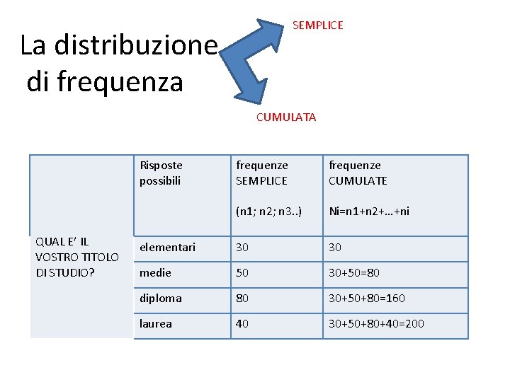 SEMPLICE La distribuzione di frequenza CUMULATA Risposte possibili QUAL E’ IL VOSTRO TITOLO DI