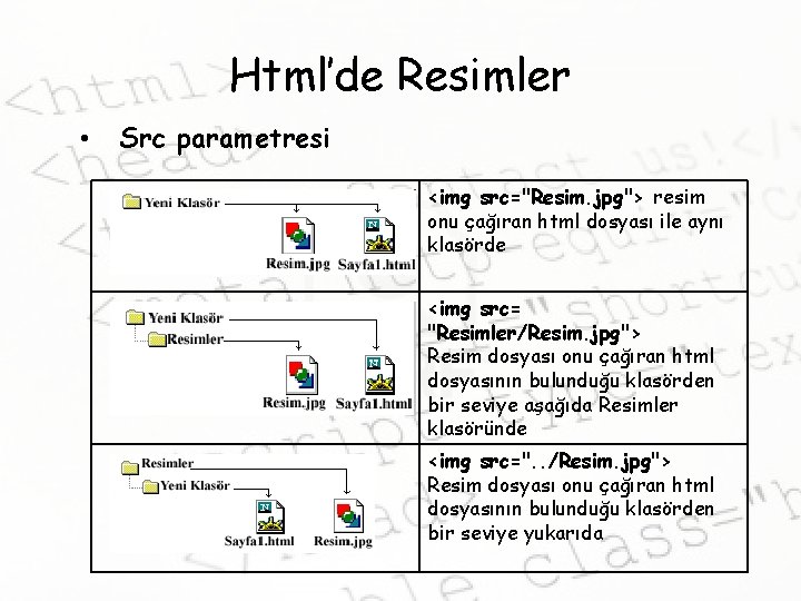 Html’de Resimler • Src parametresi <img src="Resim. jpg"> resim onu çağıran html dosyası ile