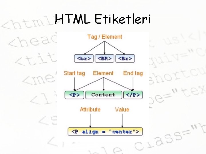 HTML Etiketleri 