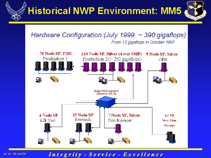 Historical NWP Environment: MM 5 From 12 gigaflops in October 1997 As of: 14