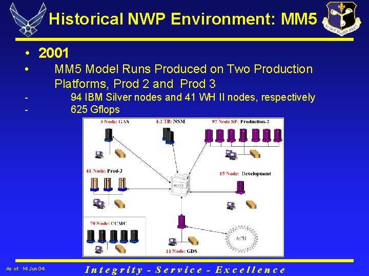 Historical NWP Environment: MM 5 • 2001 • MM 5 Model Runs Produced on