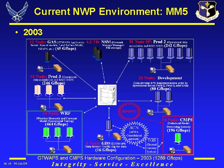 Current NWP Environment: MM 5 • 2003 As of: 14 Jun 04 Integrity -