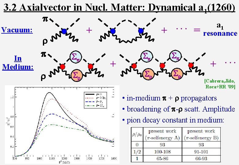 3. 2 Axialvector in Nucl. Matter: Dynamical a 1(1260) p + Vacuum: In Medium: