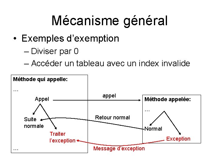 Mécanisme général • Exemples d’exemption – Diviser par 0 – Accéder un tableau avec