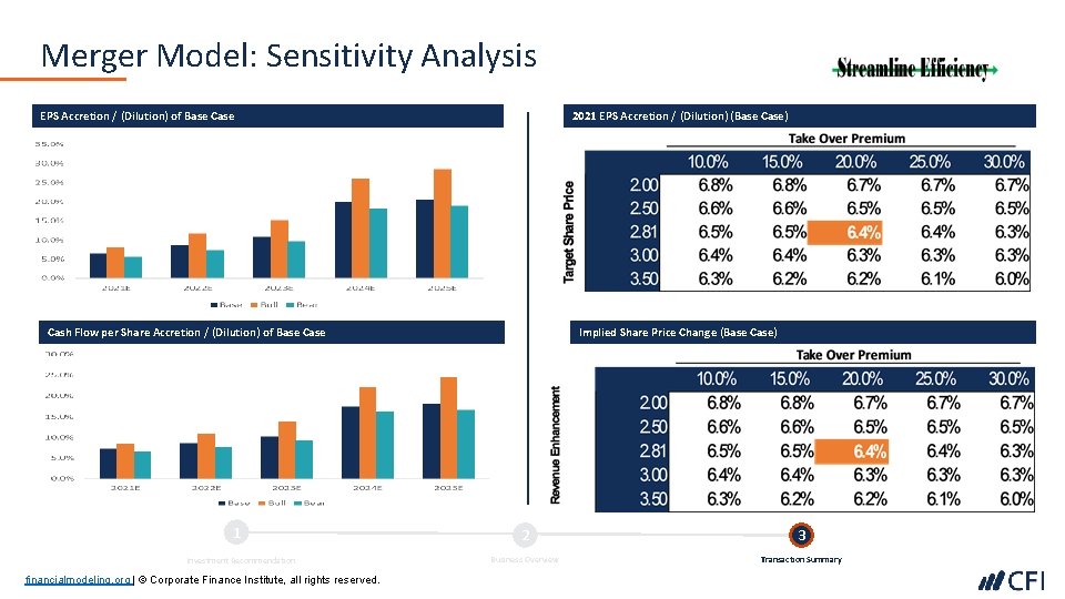 Merger Model: Sensitivity Analysis EPS Accretion / (Dilution) of Base Case 2021 EPS Accretion