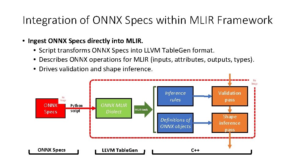 Integration of ONNX Specs within MLIR Framework • Ingest ONNX Specs directly into MLIR. Integration of ONNX Specs within MLIR Framework • Ingest ONNX Specs directly into MLIR.