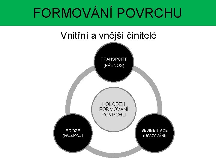 FORMOVÁNÍ POVRCHU Vnitřní a vnější činitelé TRANSPORT (PŘENOS) KOLOBĚH FORMOVÁNÍ POVRCHU EROZE (ROZPAD) SEDIMENTACE