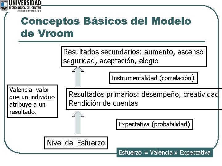 Conceptos Básicos del Modelo de Vroom Resultados secundarios: aumento, ascenso seguridad, aceptación, elogio Instrumentalidad