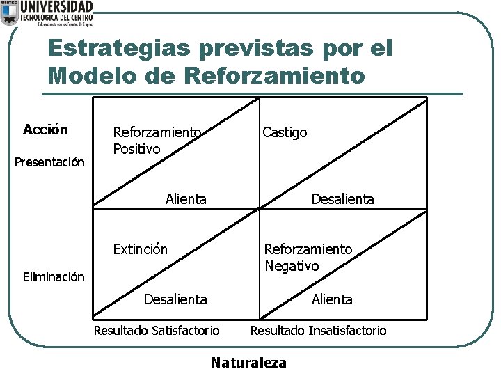 Estrategias previstas por el Modelo de Reforzamiento Acción Presentación Reforzamiento Positivo Castigo Alienta Desalienta